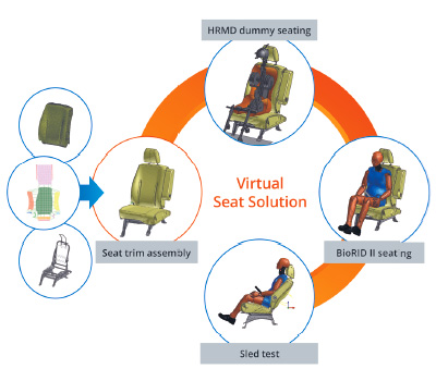 Chaining of Seating & Sled Test